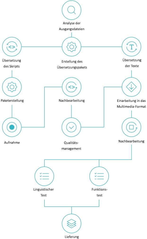 E‑learning translation process