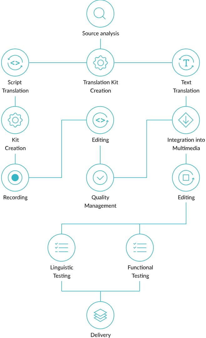 E-learning translation process