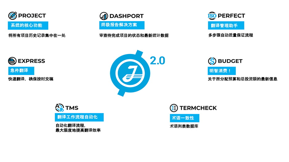 GTP 2.0 Processes