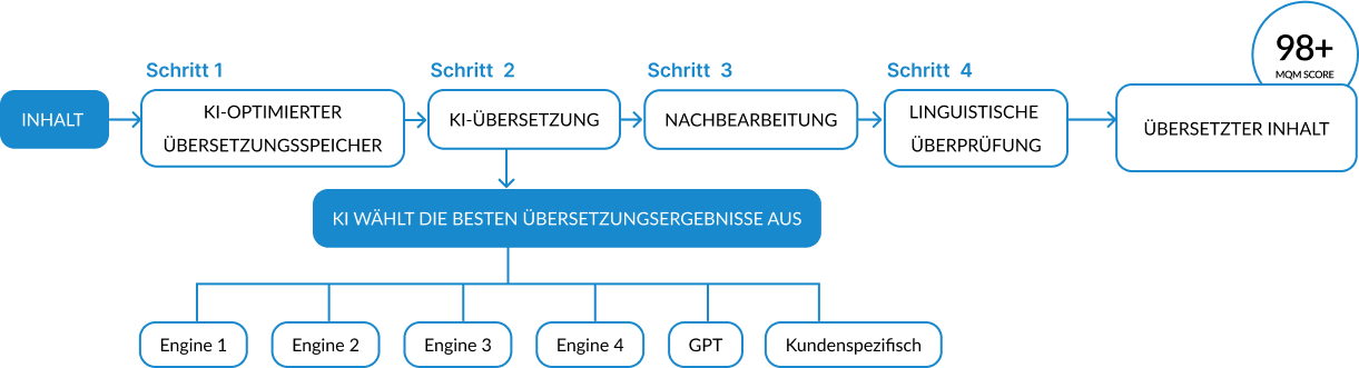 AI translation process