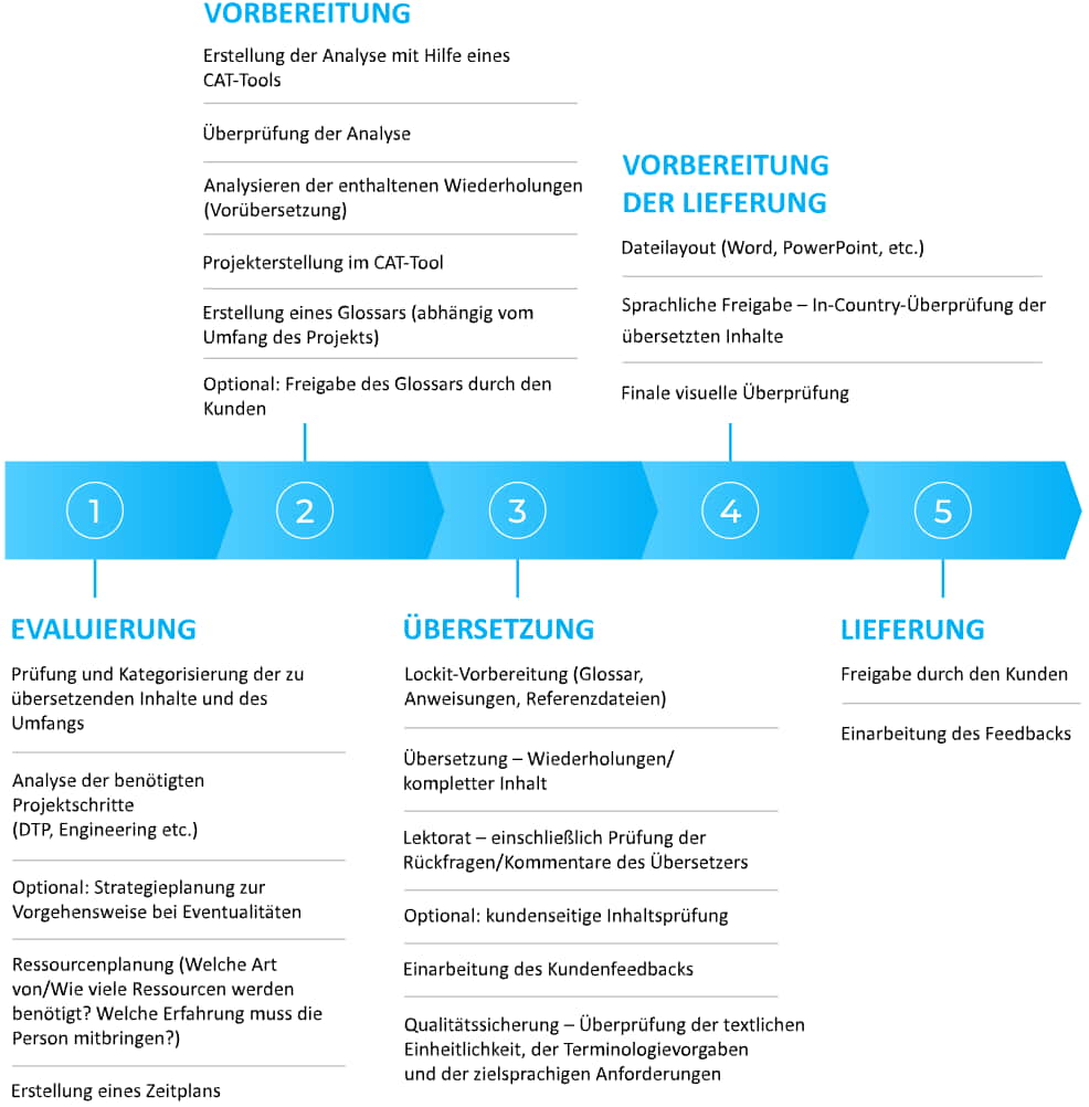 Localization process
