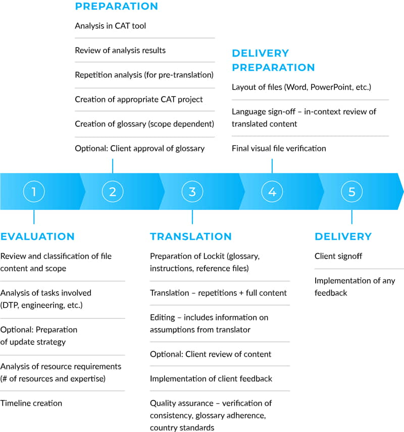 Localization process