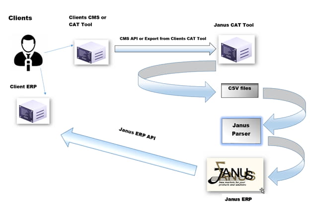 Figure 1 - Options for integration solutions