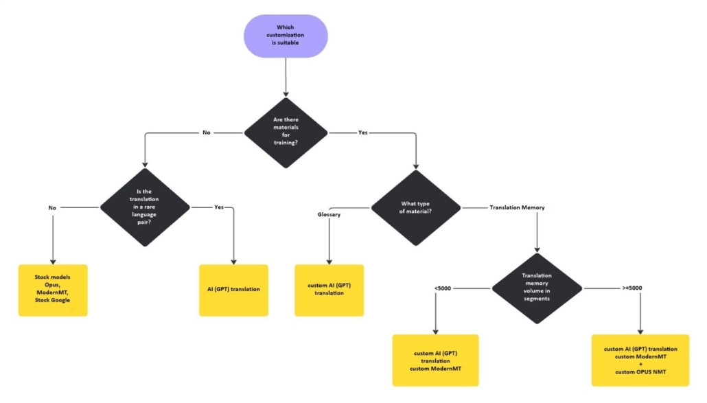 Promo image - Publication - Customization of Automatic Translation at Janus