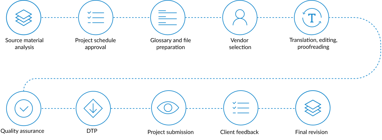 Image - Process of Human translation
